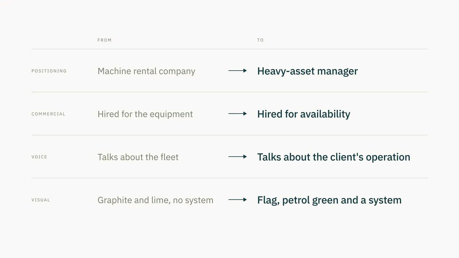 Atibra Brand from-to: from machine rental company to heavy-asset manager, from hired for the equipment to hired for availability, from talking about the fleet to talking about the client's operation, from graphite and lime to flag and petrol green