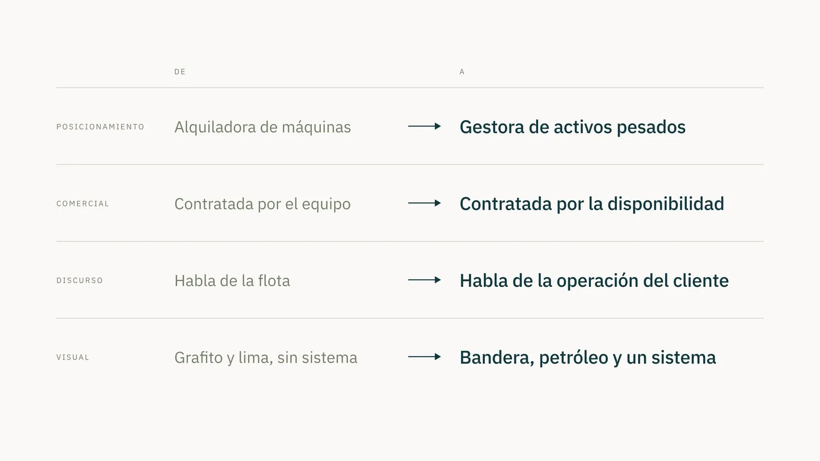 Atibra De-para de la marca: de alquiladora de máquinas a gestora de activos pesados, de contratada por el equipo a contratada por la disponibilidad, de hablar de la flota a hablar de la operación del cliente, de grafito y lima a bandera y petróleo
