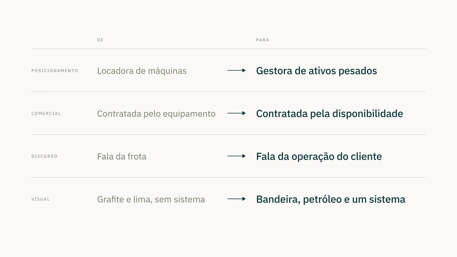 Atibra De-para da marca: de locadora de máquinas para gestora de ativos pesados, de contratada pelo equipamento para contratada pela disponibilidade, de falar da frota para falar da operação do cliente, de grafite e lima para bandeira e petróleo