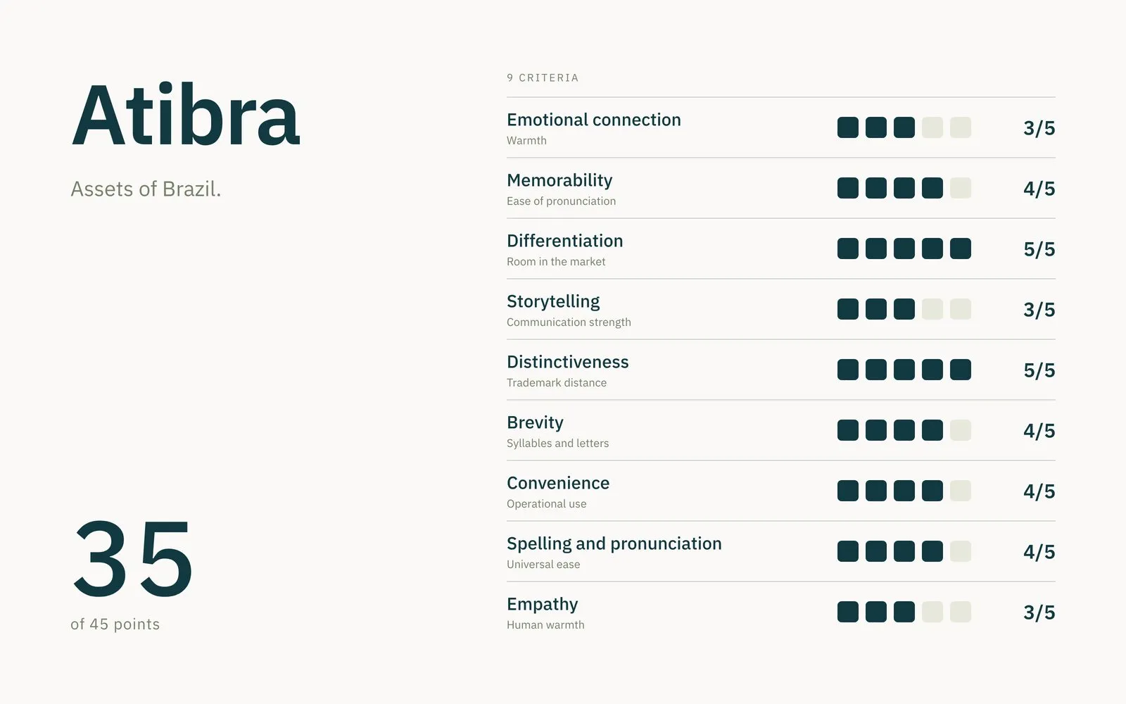 Atibra Atibra name scorecard: 35 of 45 points across nine criteria, with top marks in differentiation and distinctiveness