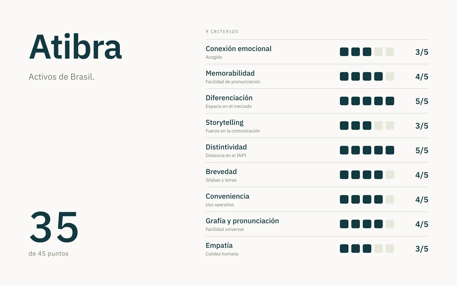 Atibra Scorecard del nombre Atibra: 35 de 45 puntos en nueve criterios, con nota máxima en diferenciación y distintividad
