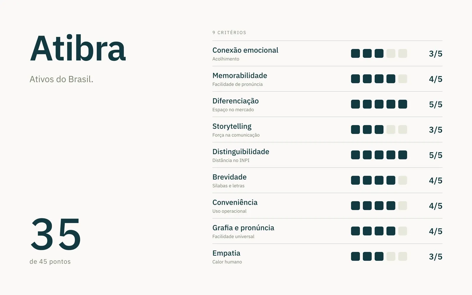 Atibra Scorecard do nome Atibra: 35 de 45 pontos em nove critérios, com nota máxima em diferenciação e distinguibilidade