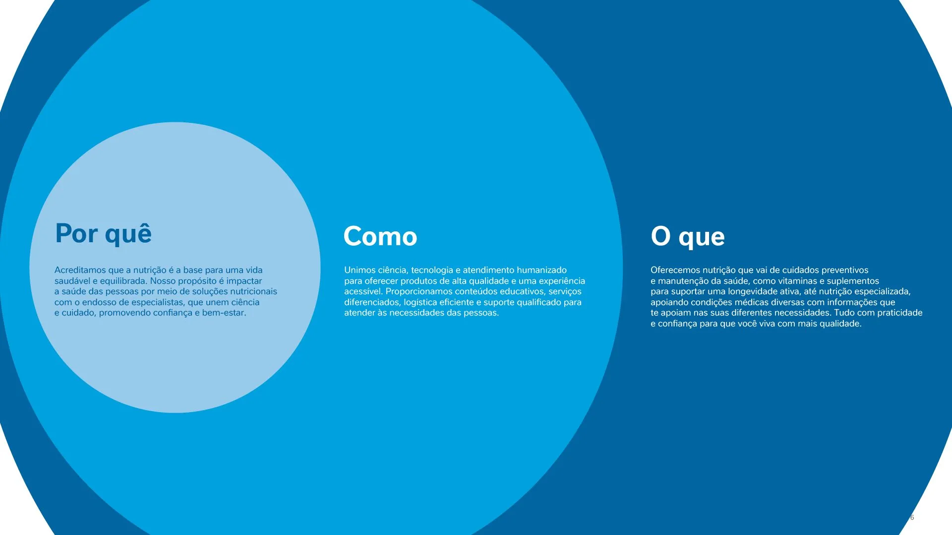 Nestlé Nutre Golden circle da Nestlé Nutre em três círculos azuis com os textos de por quê, como e o que